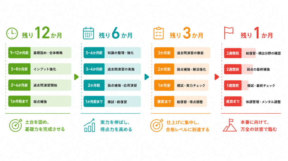 【残り期間別】都庁合格までの勉強スケジュール