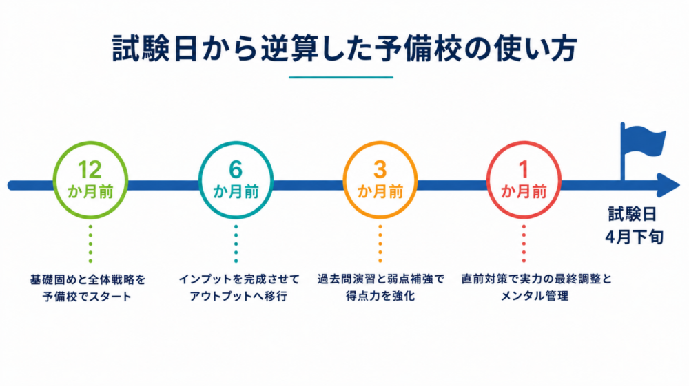 【結論】都庁の予備校は試験の1年前からが目安