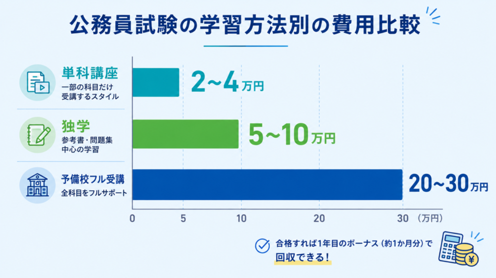 独学と予備校の費用の違い