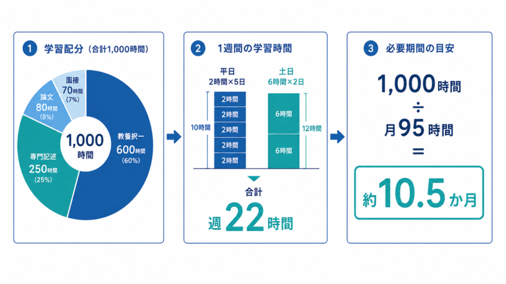 都庁の合格に必要な勉強時間は逆算で決める