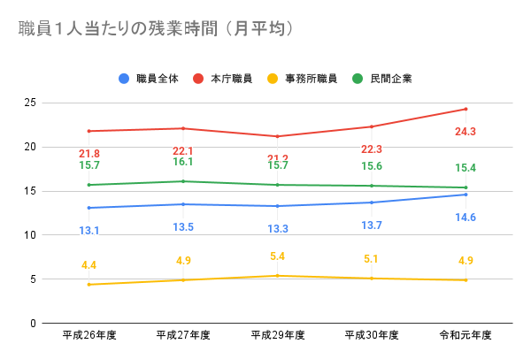 残業時間推移